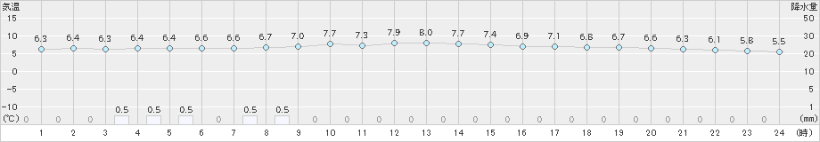 かつらぎ(>2024年03月06日)のアメダスグラフ