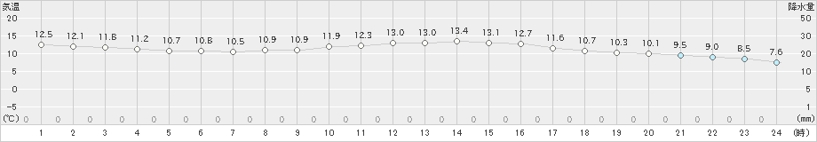 御荘(>2024年03月06日)のアメダスグラフ