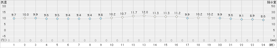 大分(>2024年03月06日)のアメダスグラフ