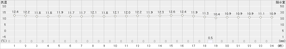 有川(>2024年03月06日)のアメダスグラフ