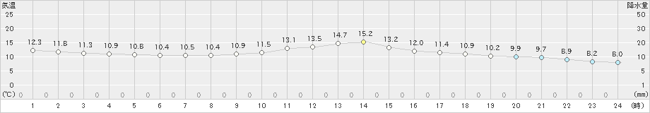 人吉(>2024年03月06日)のアメダスグラフ