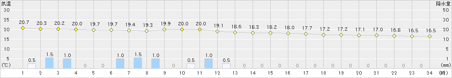 笠利(>2024年03月06日)のアメダスグラフ