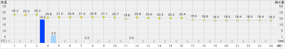 伊是名(>2024年03月06日)のアメダスグラフ