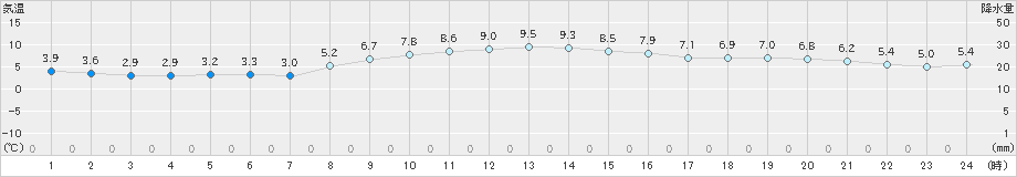 水戸(>2024年03月07日)のアメダスグラフ