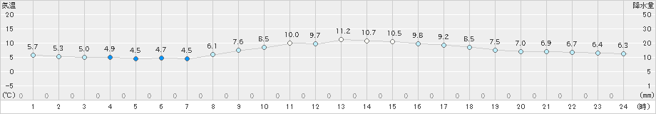 熊谷(>2024年03月07日)のアメダスグラフ