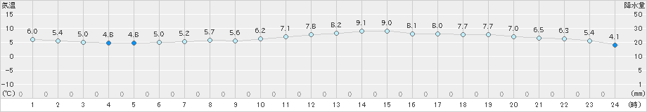 八王子(>2024年03月07日)のアメダスグラフ