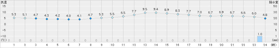 船橋(>2024年03月07日)のアメダスグラフ