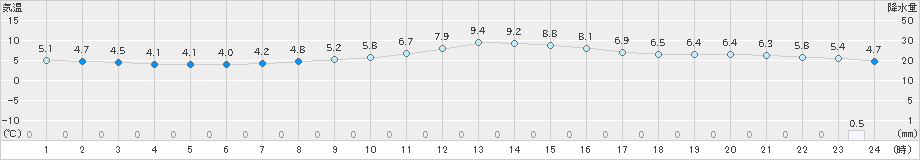 佐倉(>2024年03月07日)のアメダスグラフ