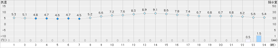 横芝光(>2024年03月07日)のアメダスグラフ