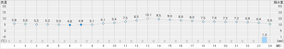 千葉(>2024年03月07日)のアメダスグラフ