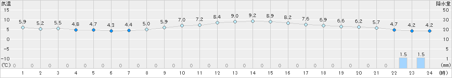 木更津(>2024年03月07日)のアメダスグラフ