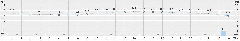 海老名(>2024年03月07日)のアメダスグラフ