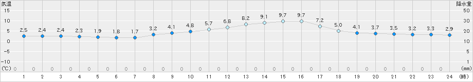 宮地(>2024年03月07日)のアメダスグラフ