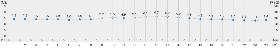 新潟(>2024年03月07日)のアメダスグラフ