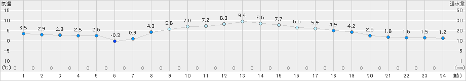 信楽(>2024年03月07日)のアメダスグラフ
