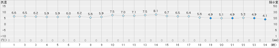 間人(>2024年03月07日)のアメダスグラフ