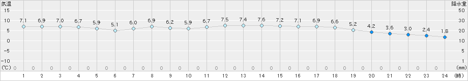 舞鶴(>2024年03月07日)のアメダスグラフ