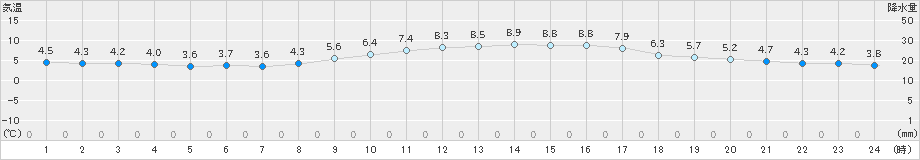 三木(>2024年03月07日)のアメダスグラフ