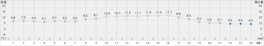 郡家(>2024年03月07日)のアメダスグラフ