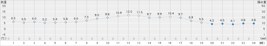 南淡(>2024年03月07日)のアメダスグラフ