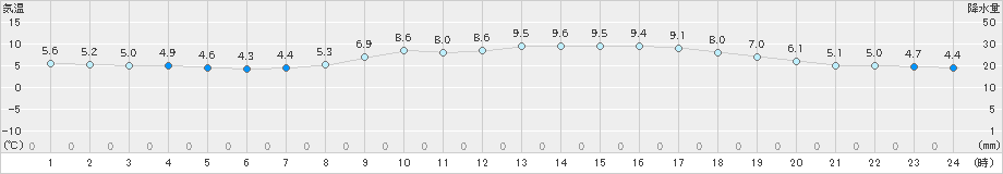 奈良(>2024年03月07日)のアメダスグラフ