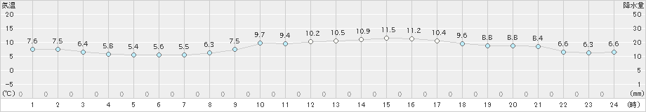 徳島(>2024年03月07日)のアメダスグラフ