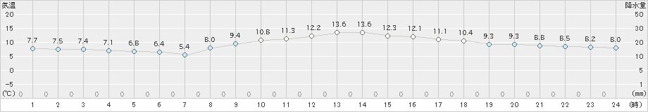 松山(>2024年03月07日)のアメダスグラフ