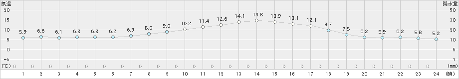 近永(>2024年03月07日)のアメダスグラフ