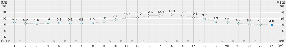 大栃(>2024年03月07日)のアメダスグラフ