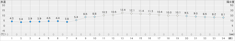 防府(>2024年03月07日)のアメダスグラフ