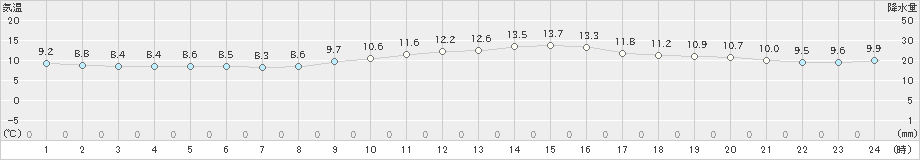 蒲江(>2024年03月07日)のアメダスグラフ