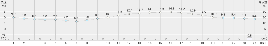 水俣(>2024年03月07日)のアメダスグラフ