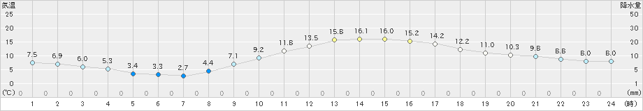 人吉(>2024年03月07日)のアメダスグラフ