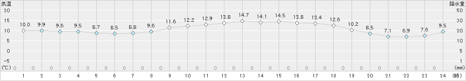 内之浦(>2024年03月07日)のアメダスグラフ