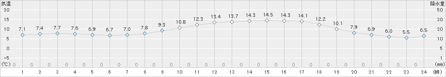 田代(>2024年03月07日)のアメダスグラフ