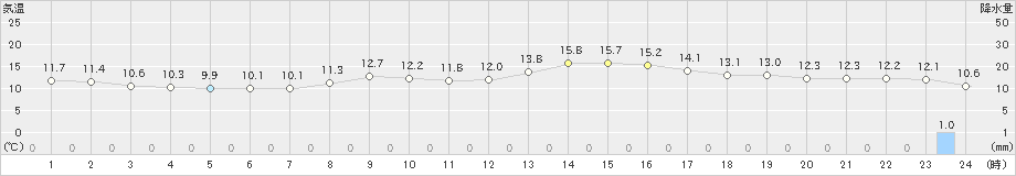 上中(>2024年03月07日)のアメダスグラフ