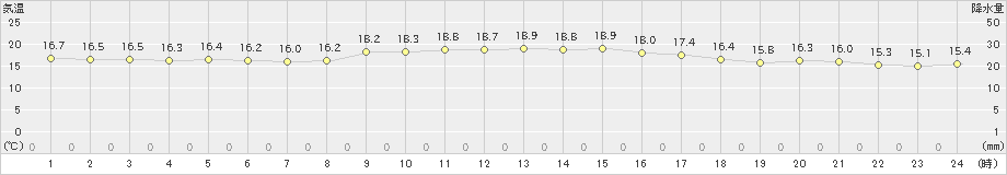 古仁屋(>2024年03月07日)のアメダスグラフ