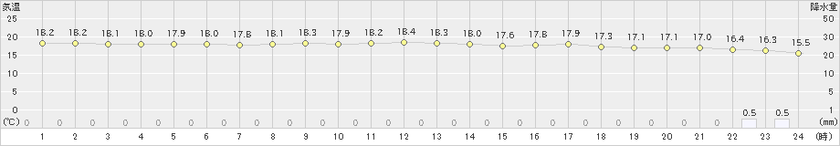 与論島(>2024年03月07日)のアメダスグラフ