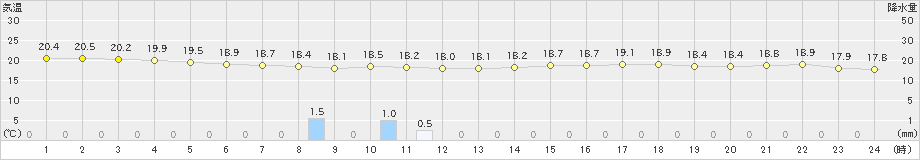 下地島(>2024年03月07日)のアメダスグラフ