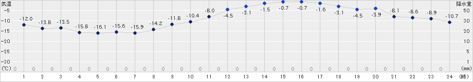 滝川(>2024年03月08日)のアメダスグラフ