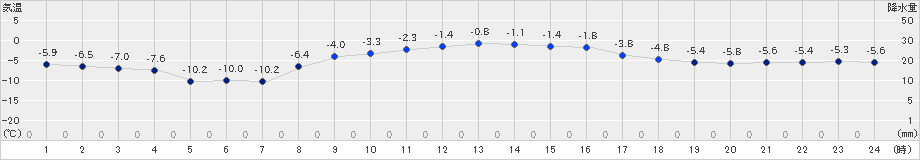 上標津(>2024年03月08日)のアメダスグラフ