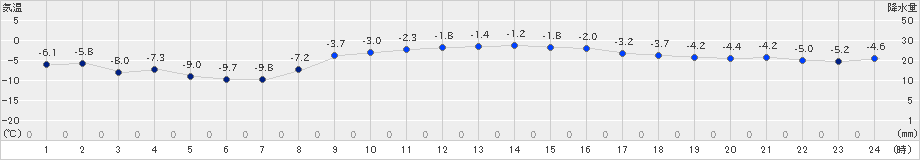 中標津(>2024年03月08日)のアメダスグラフ