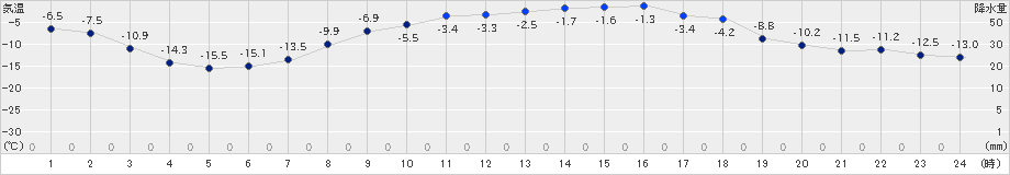 芽室(>2024年03月08日)のアメダスグラフ