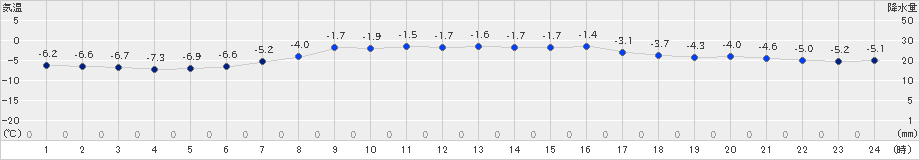 登別(>2024年03月08日)のアメダスグラフ