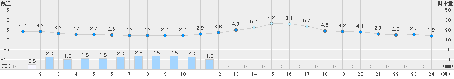 小名浜(>2024年03月08日)のアメダスグラフ