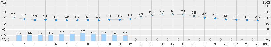 日立(>2024年03月08日)のアメダスグラフ