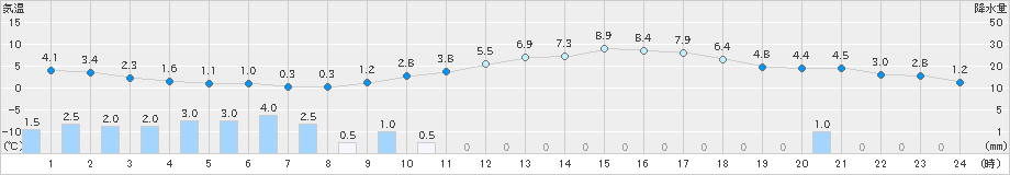 つくば(茨城県)の過去のアメダス(2024年03月08日) - 日本気象協会 tenki.jp