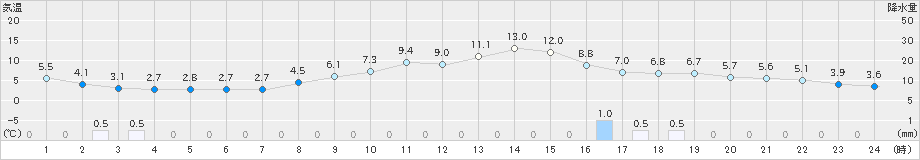 前橋(>2024年03月08日)のアメダスグラフ