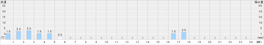 平塚(>2024年03月08日)のアメダスグラフ