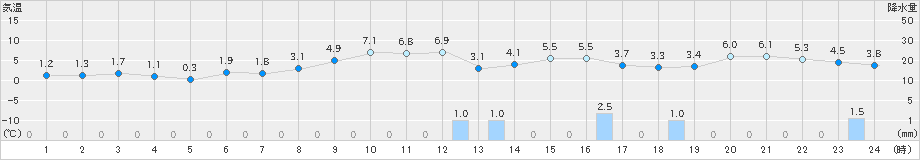 かほく(>2024年03月08日)のアメダスグラフ